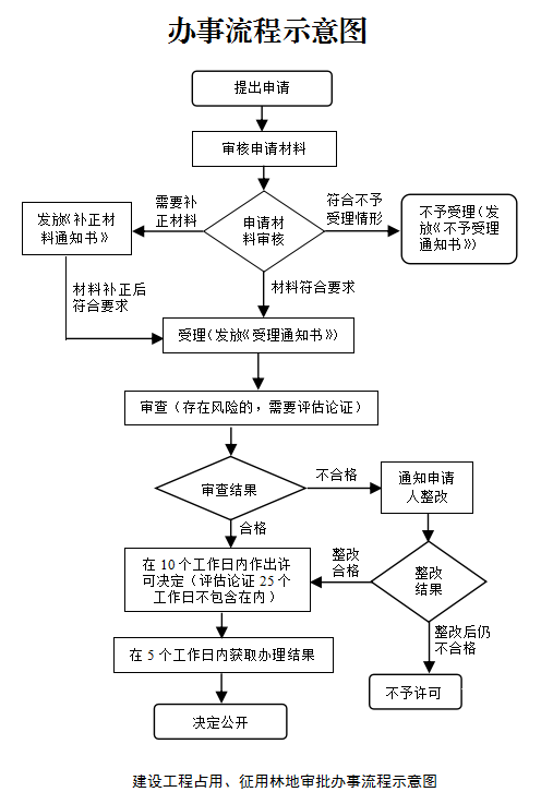 林业行政审批流程图.png