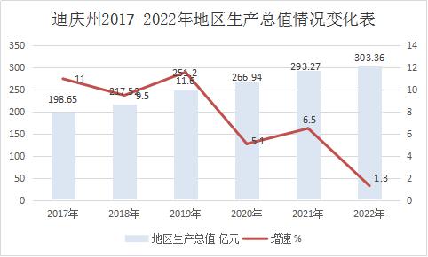 迪庆州2022年国民经济和社会发展统计公报