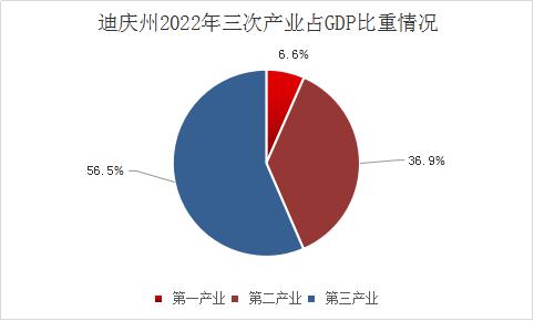 迪庆州2022年国民经济和社会发展统计公报