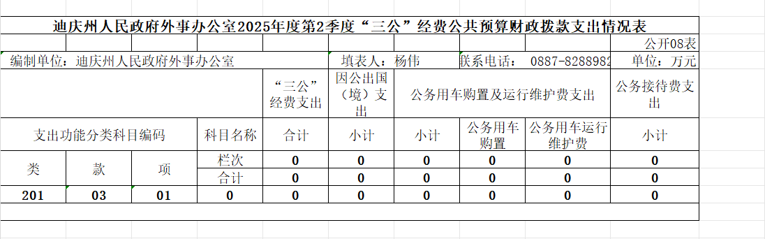 州外办2025年第2季度“三公”经费公共预算财政拨款支出情况表.png