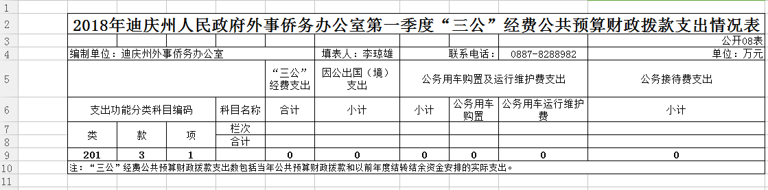 州外侨办2018年第一季度“三公”经费支出情况表.png