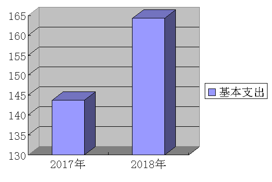 C:\Users\hjkkm\Desktop\基本支出情况表.png