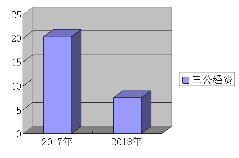 C:\Users\hjkkm\Desktop\三公经费表.png