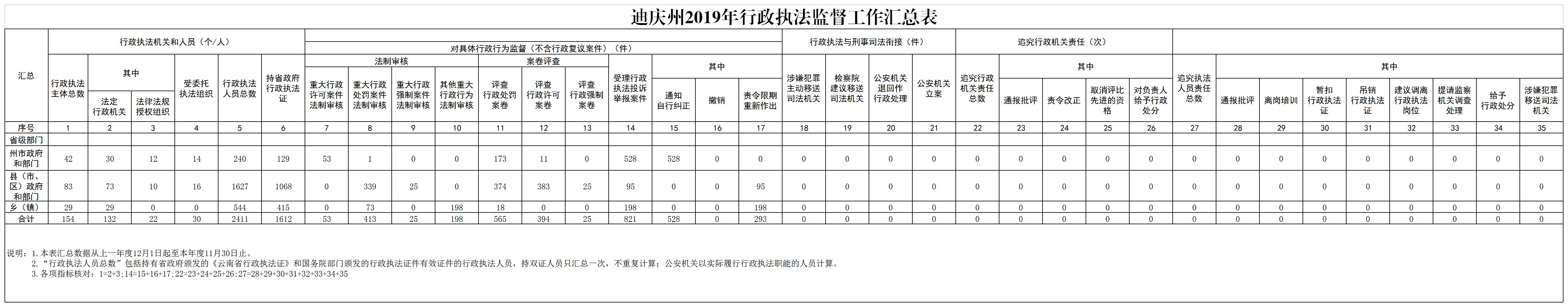 迪庆州2019年度行政执法情况汇总表.jpg