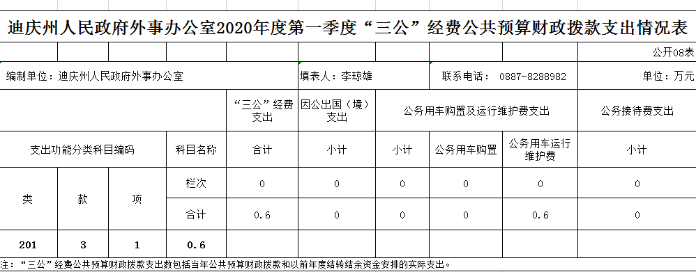 州外事办2020年度第一季度“三公”经费公开.png