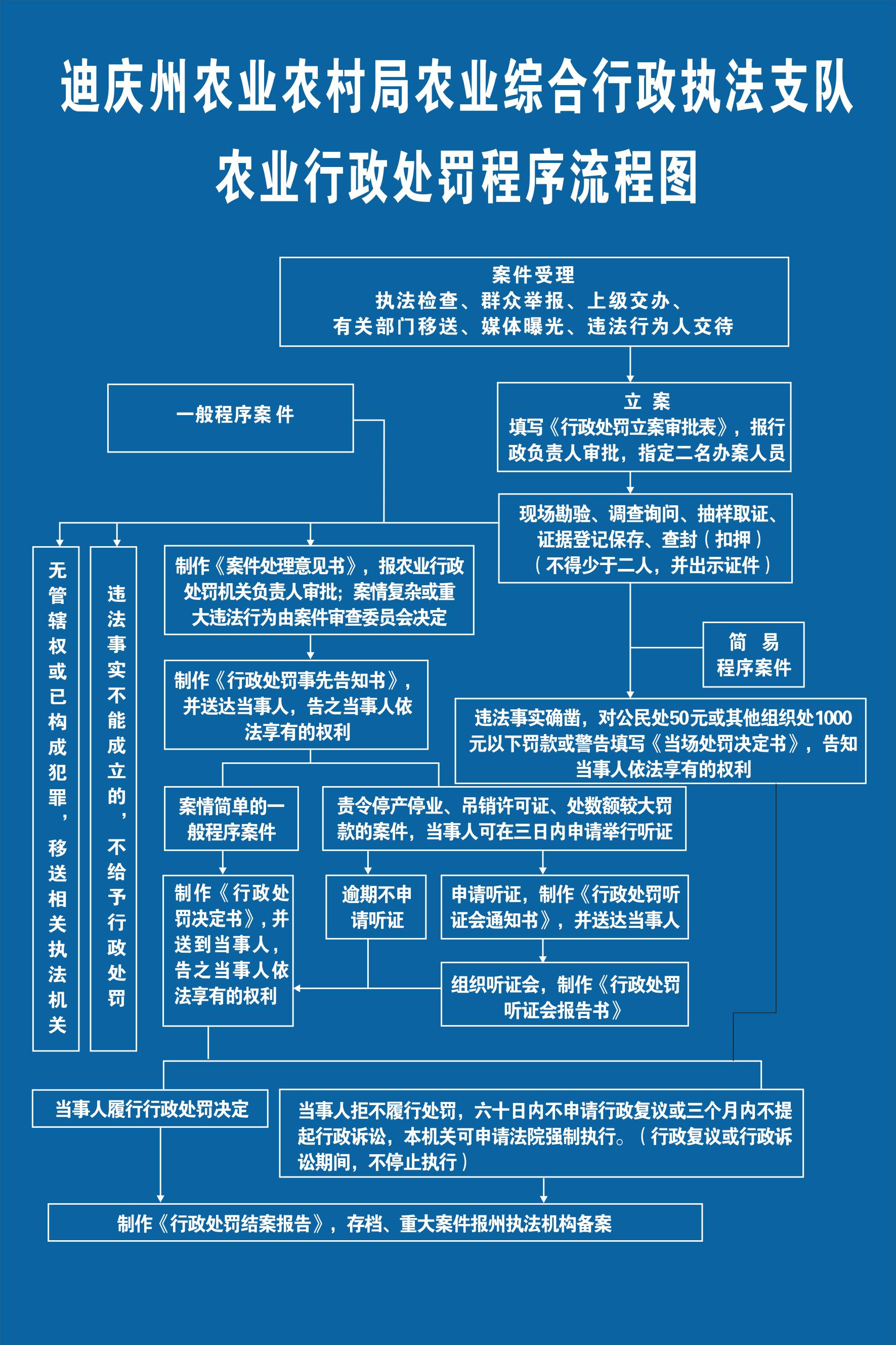 农业行政处罚流程图.jpg