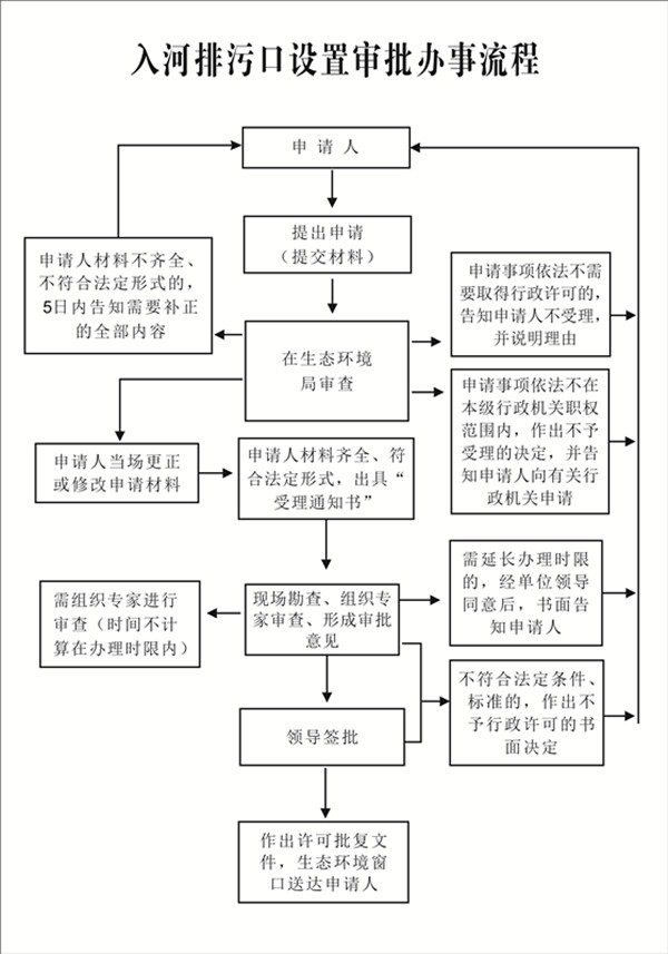 入河排污口设置审批办事流程 -2_副本.jpg