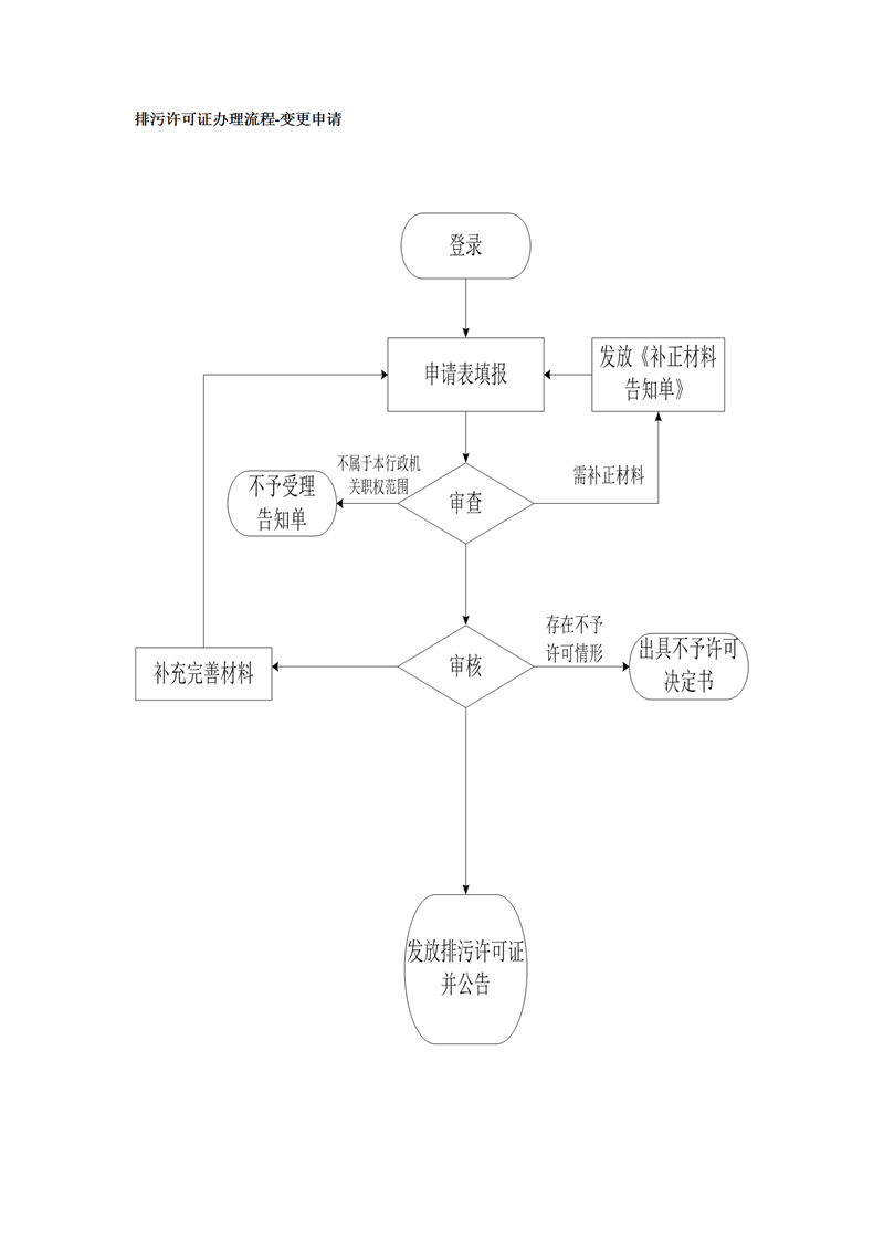 2   排污许可证办理流程-变更申请_01_副本.png