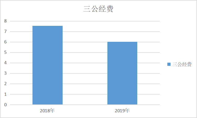 三公经费.png