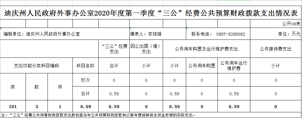 C:\Users\Administrator\Desktop\2021年度一季度三公经费公开.png